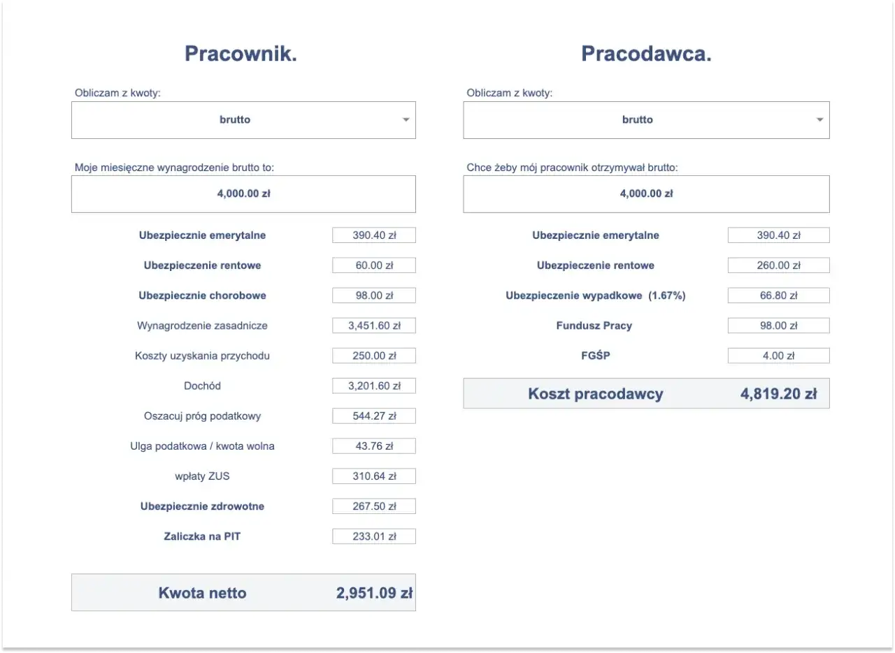 Kalkulator wynagrodzeń: pracownik otrzymuje 4000 zł brutto, a koszt pracodawcy to 4819,20 zł. Pasek płacowy pokazuje szczeg&oacute;łowe składniki.