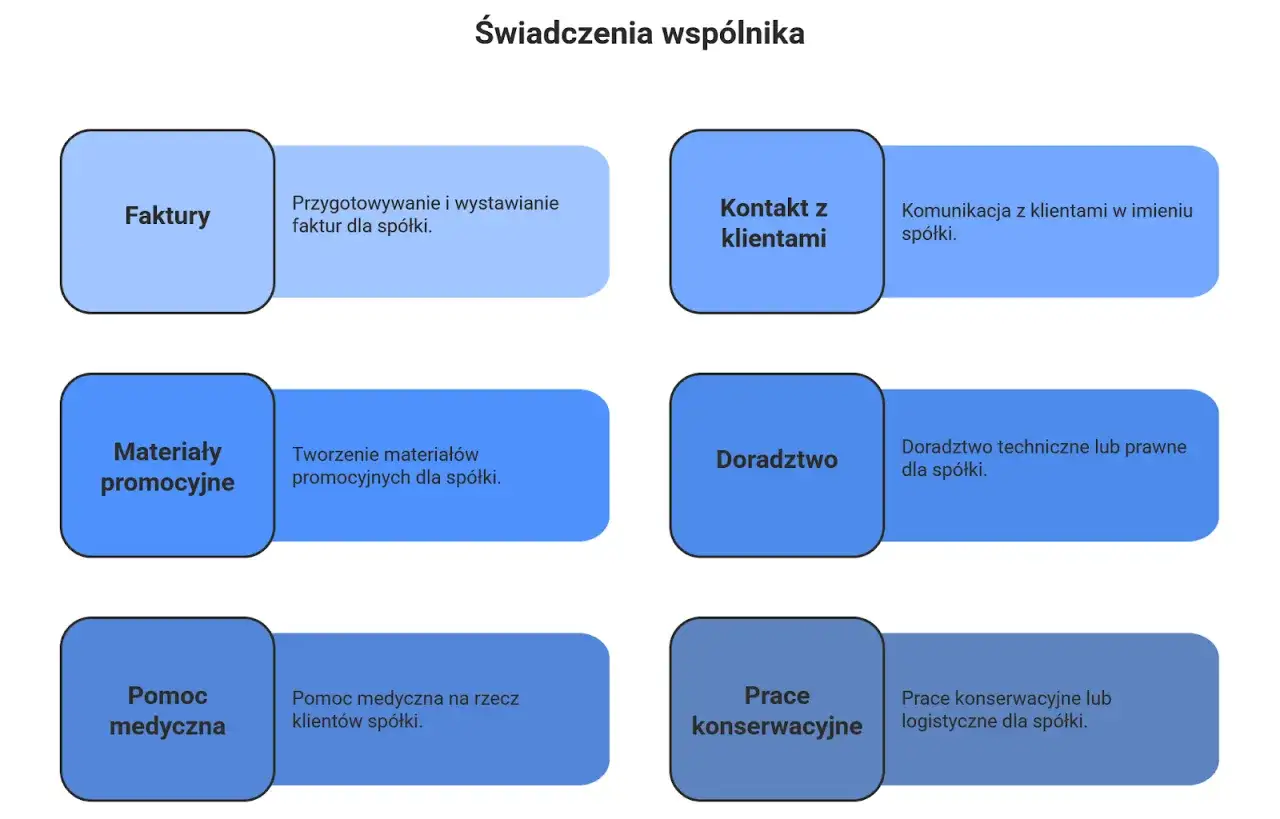 Schemat przedstawia świadczenia niepieniężne na rzecz sp&oacute;łki: faktury, materiały promocyjne, pomoc medyczna, kontakt z klientami, doradztwo, prace konserwacyjne.
