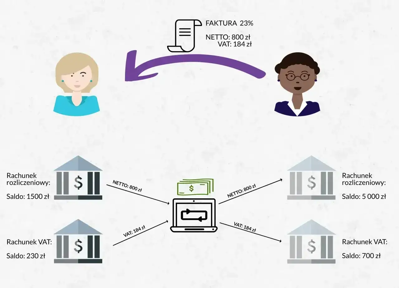 Schemat ilustruje split payment: faktura 800 zł netto + 184 zł VAT, podzielona na dwa rachunki bankowe.