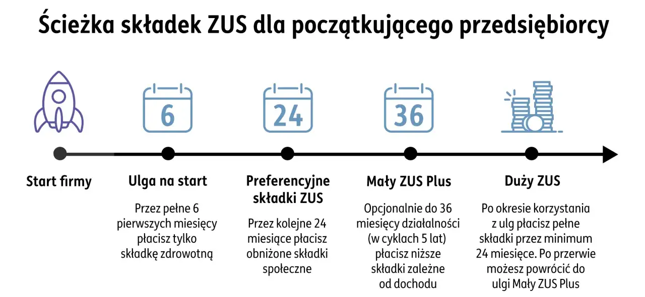 Ścieżka składek ZUS: start, ulga na start, preferencyjny zus (24 miesiące niższe składki społeczne), Mały ZUS Plus, Duży ZUS.
