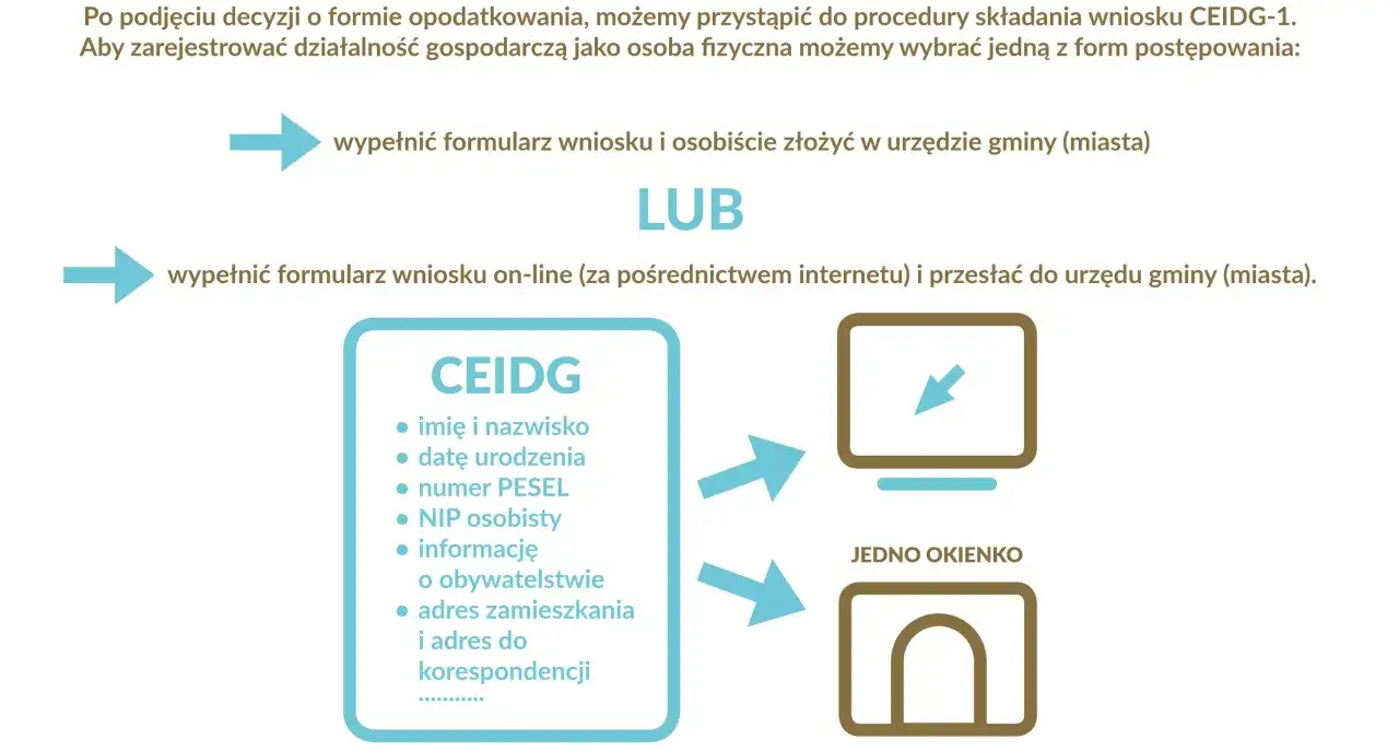 Schemat przedstawia pomoc w założeniu firmy: wypełnienie wniosku CEIDG osobiście w urzędzie lub online. Wymagane dane to m.in. PESEL i NIP.