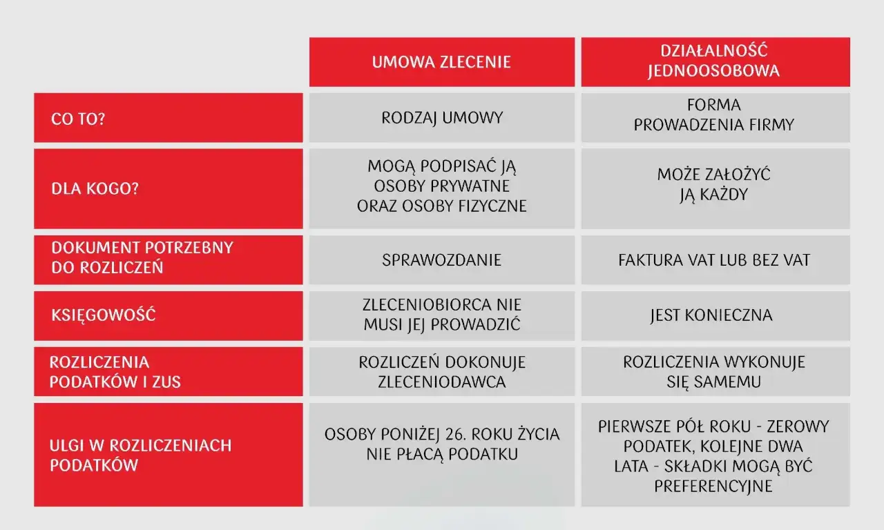 Por&oacute;wnanie umowy zlecenia i działalności jednoosobowej: koszty, rozliczenia, ulgi. Kluczowe dla wyboru między samozatrudnieniem a umową o pracę.