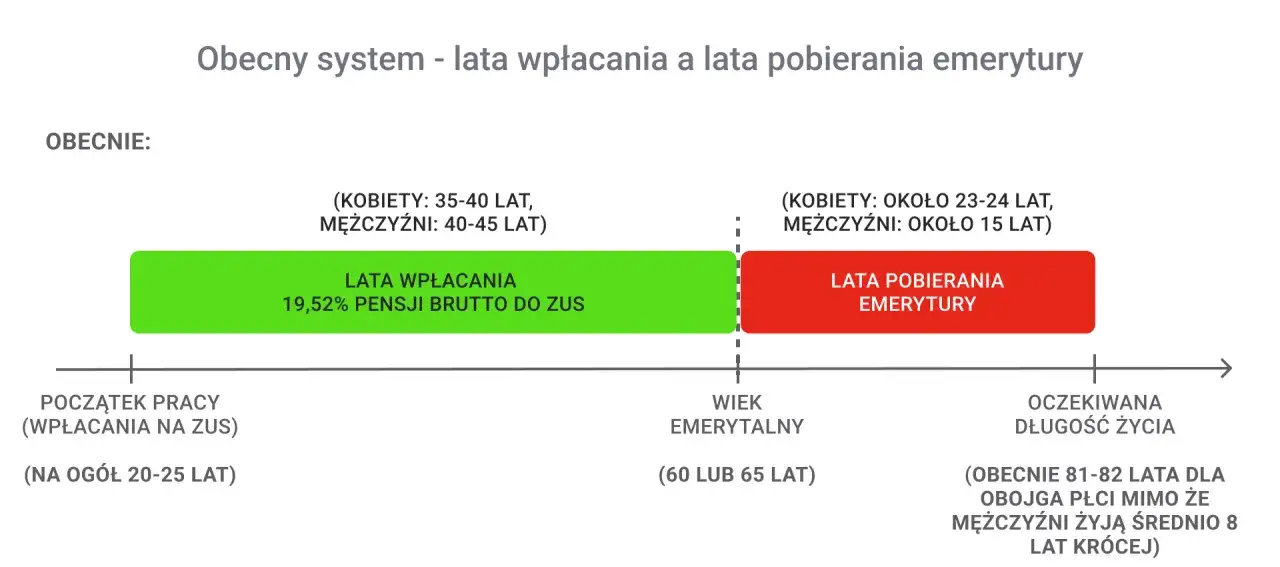 Wykres pokazuje, że lata wpłacania na emeryturę (zielony) są znacznie dłuższe niż lata pobierania (czerwony). B2B i emerytura - kluczowe r&oacute;żnice w czasie.