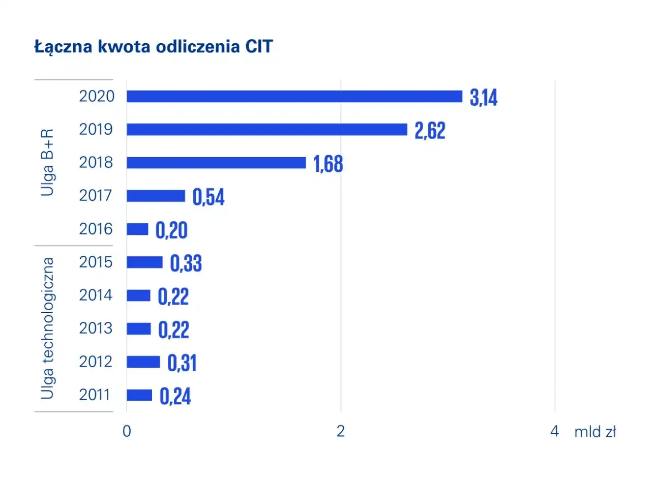 Wykres pokazuje ulgę B+R i technologiczną. W 2020 roku ulga B+R wyniosła 3,14 mld zł, co stanowi znaczną ulgę.
